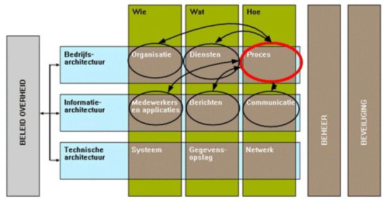 gemma procesarchitectuur bedrijfsarchitectuur informatiearchitectuur